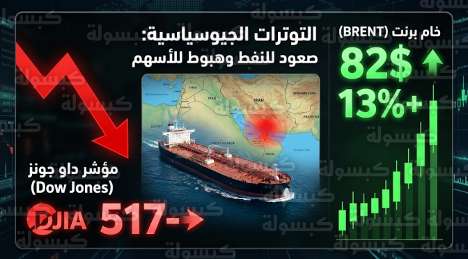 اضطراب أسواق الطاقة العالمية وارتفاع برنت بنسبة 13% بالتزامن مع هبوط حاد لمؤشر داو جونز