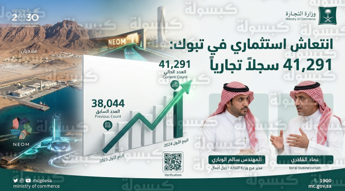 قفزة في أعداد السجلات التجارية بمنطقة تبوك لتصل إلى 41,291 سجلاً في مارس 2026